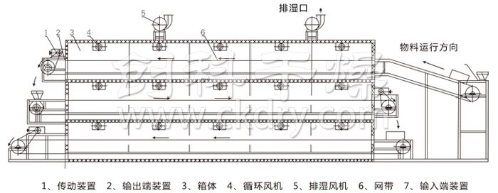 多層帶式干燥機(jī)結(jié)構(gòu)示意圖